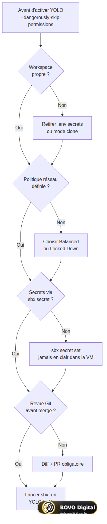 Checklist avant activation du YOLO mode dans Docker Sandboxes