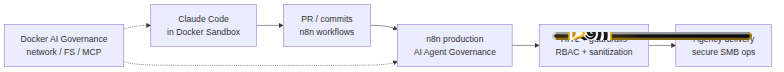 Agency delivery chain: sandboxed Claude Code then governed n8n