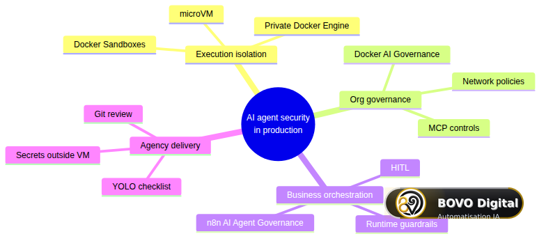 AI agent security stack: isolation, governance, orchestration, delivery