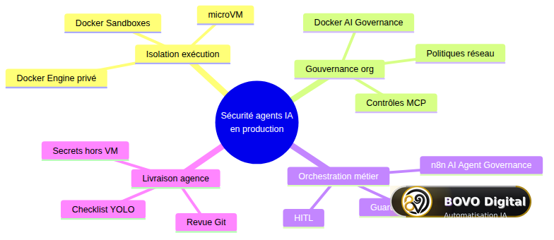 Stack de sécurité agents IA : isolation, gouvernance, orchestration, livraison