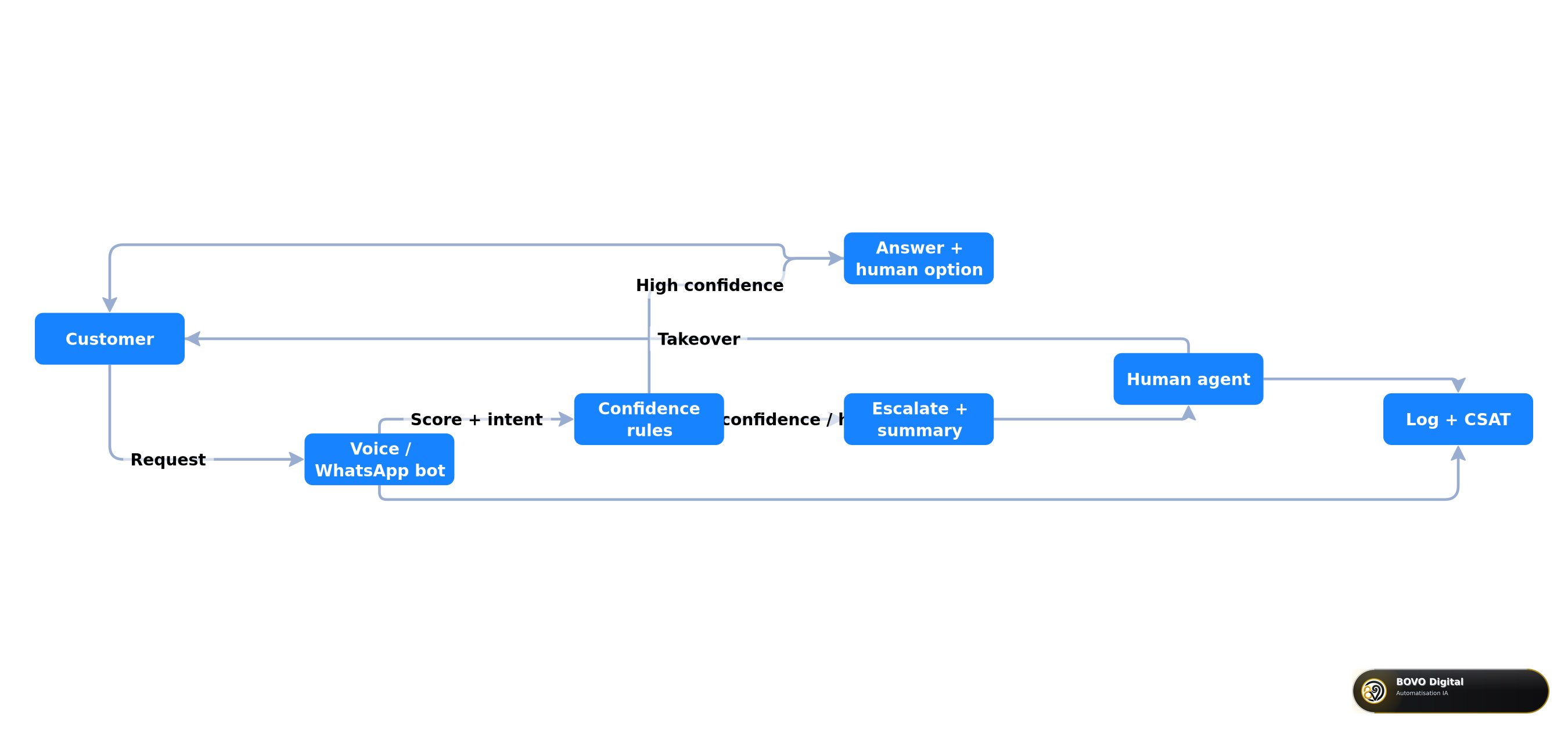 Human fallback design for voice or WhatsApp bots