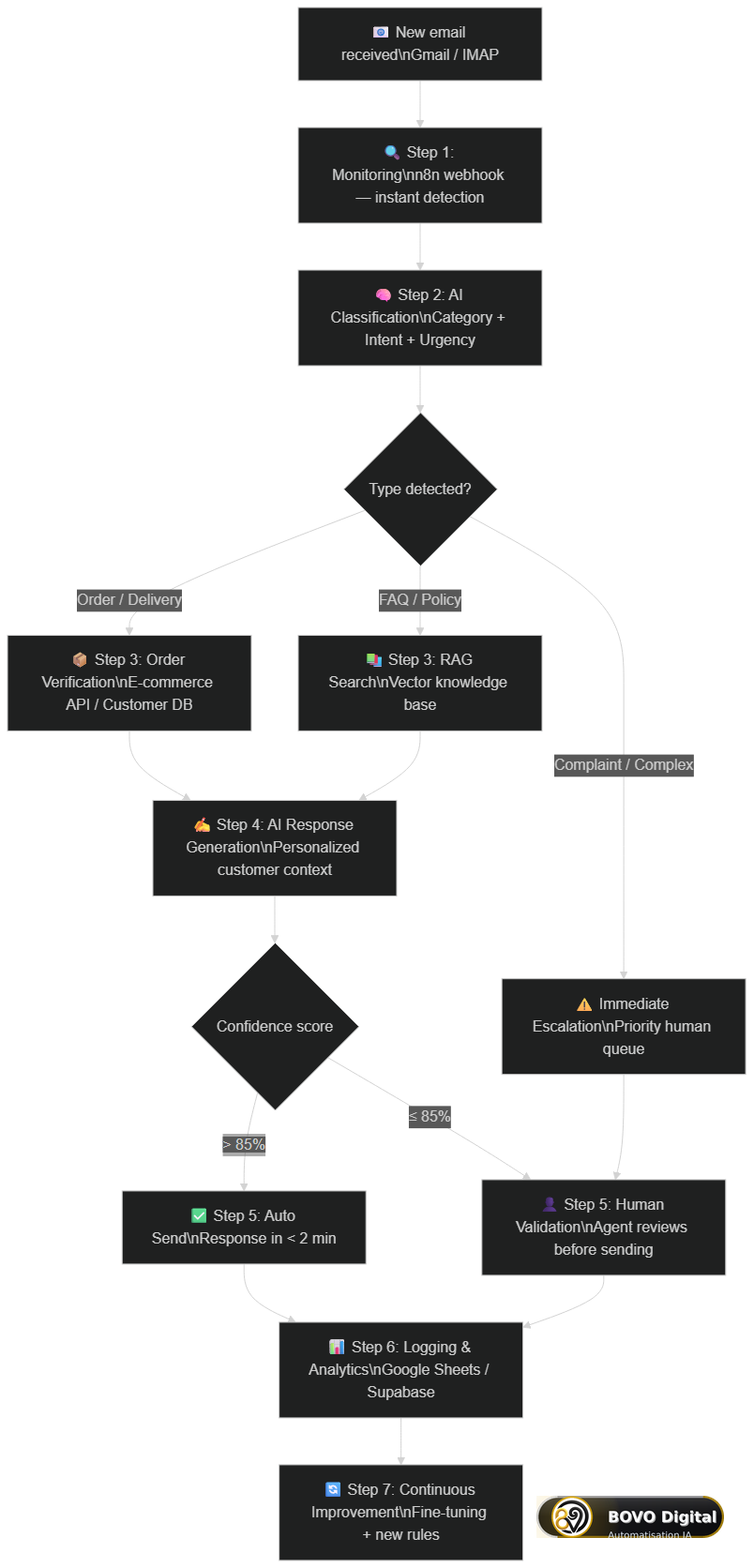 Complete architecture of the 7-step AI support email automation system
