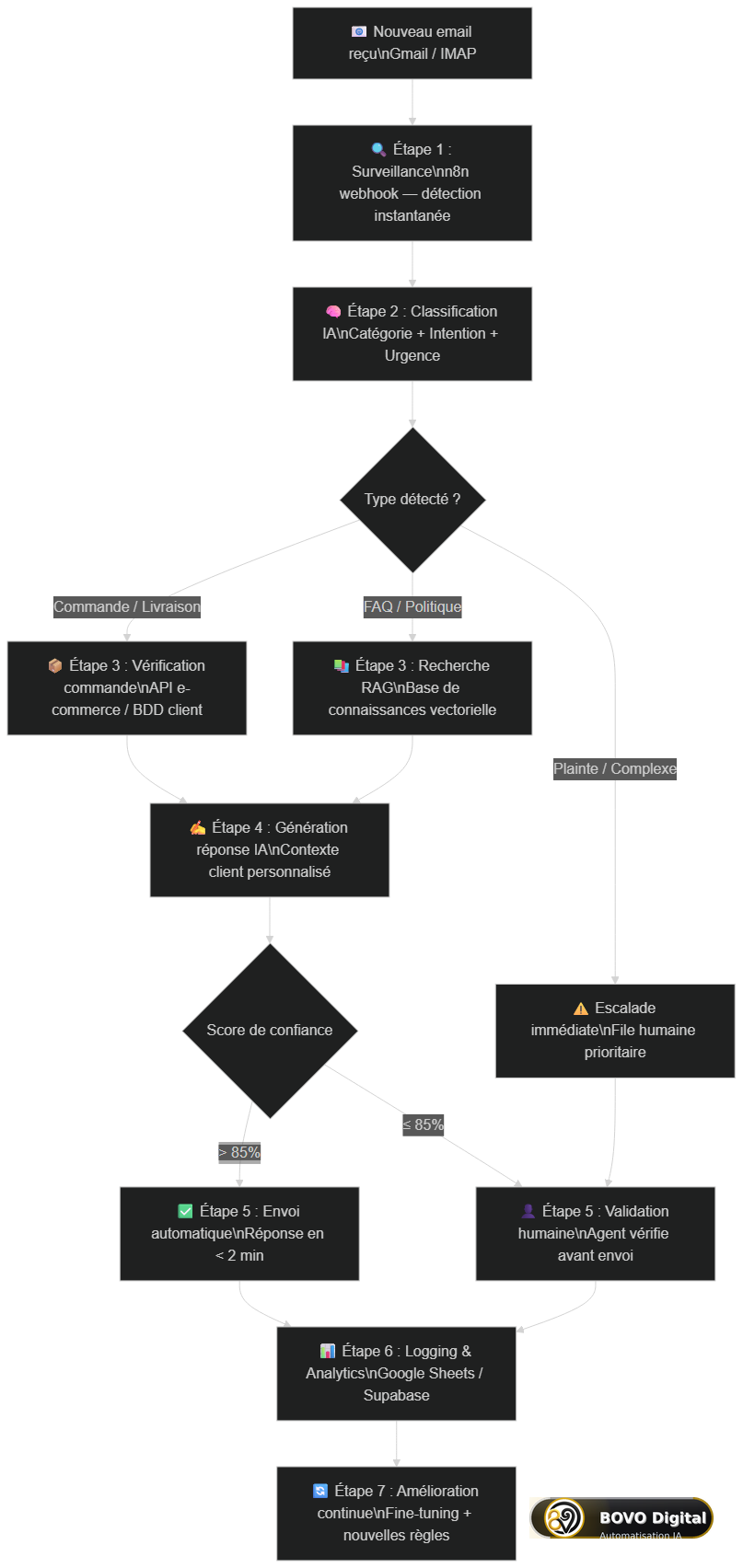 Architecture complète du système d'automatisation emails support en 7 étapes