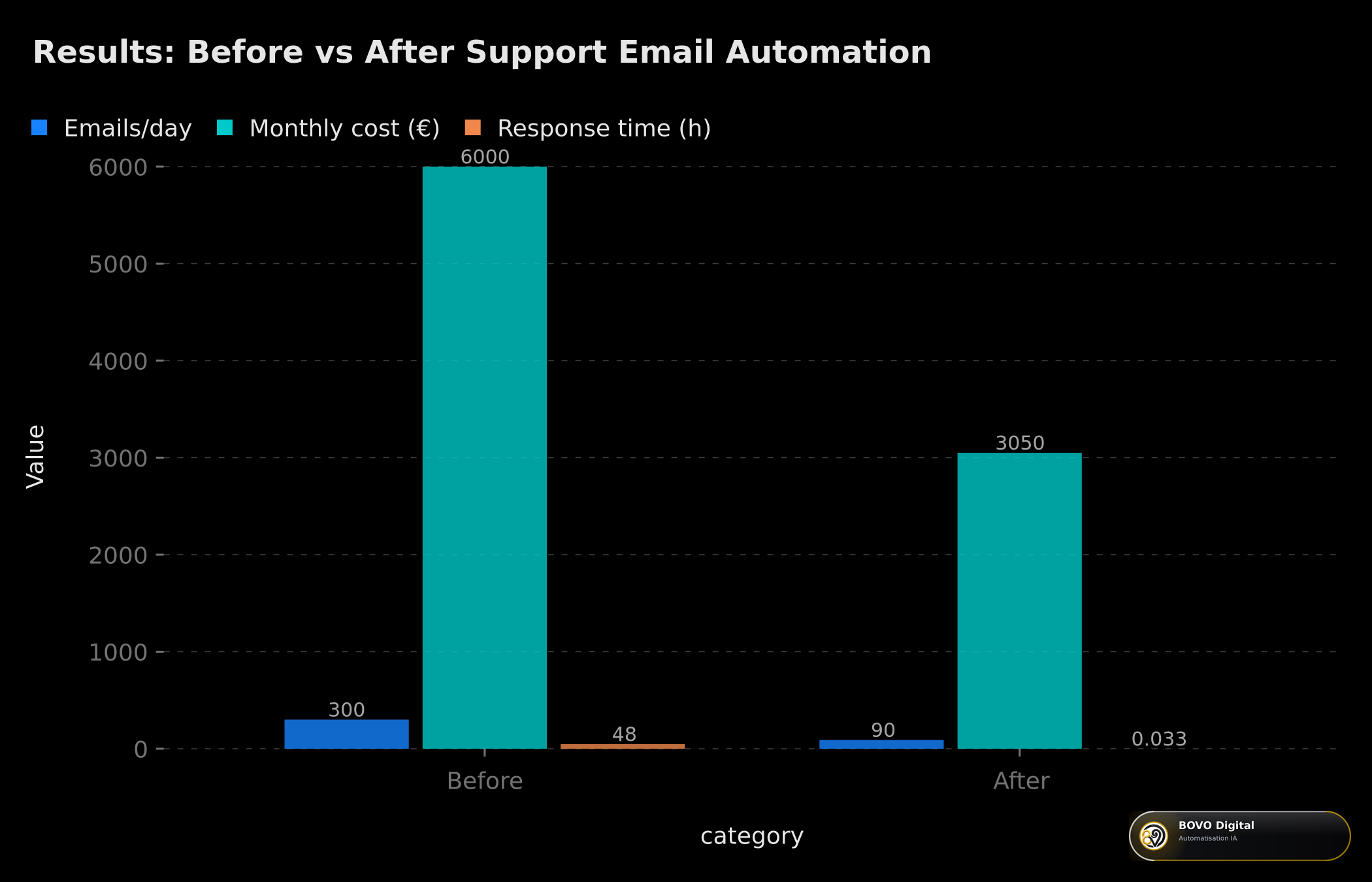Before/after automation comparison: processed volume, monthly cost, and response time