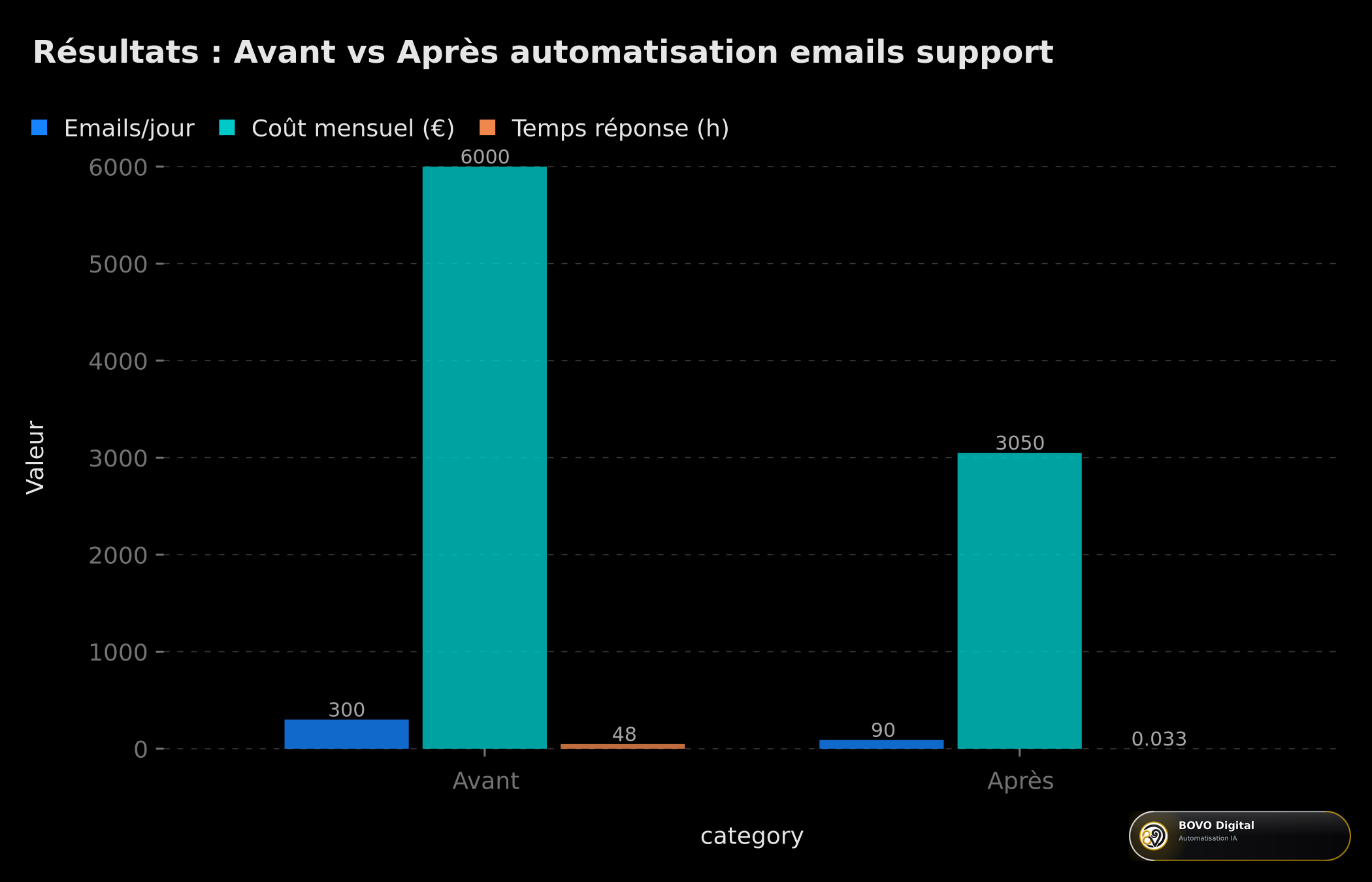 Comparaison avant/après automatisation : volume traité, coût mensuel et temps de réponse