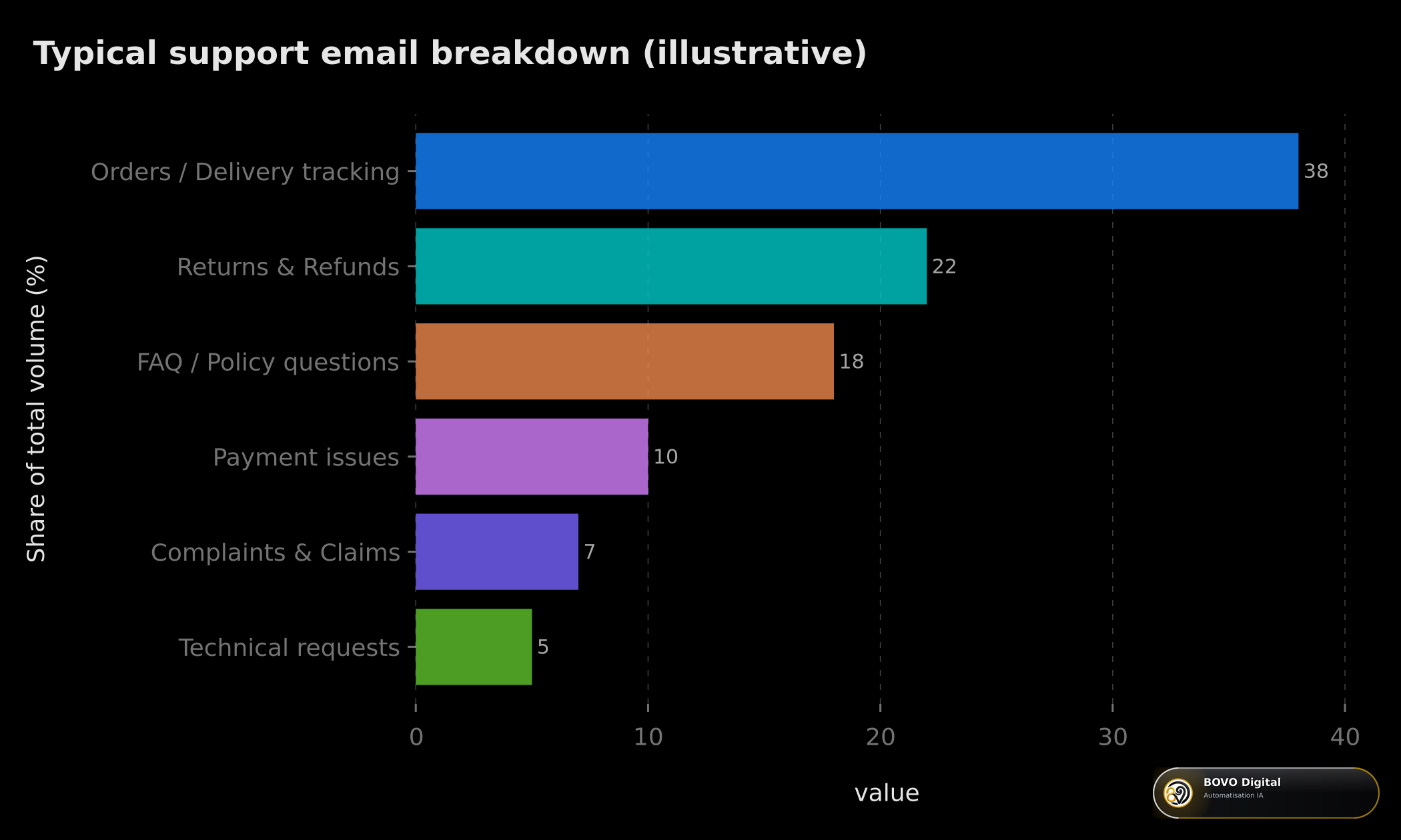 Typical support email breakdown by category (illustrative, based on field experience)