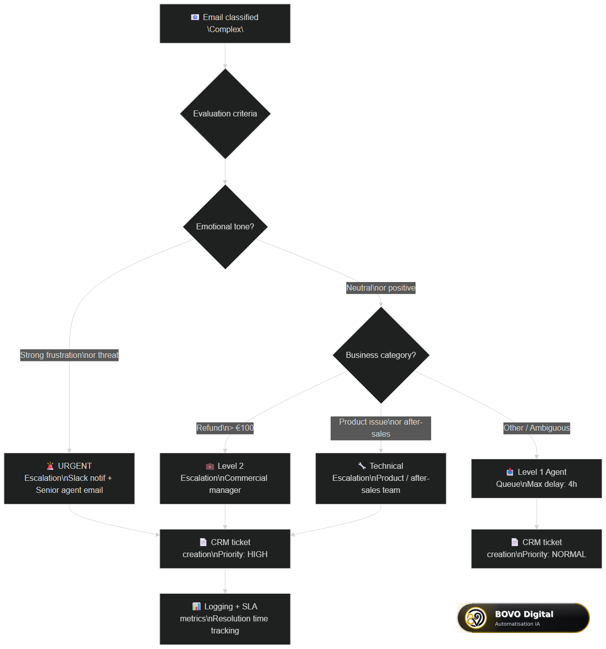 Decision tree for intelligent escalation of a complex email