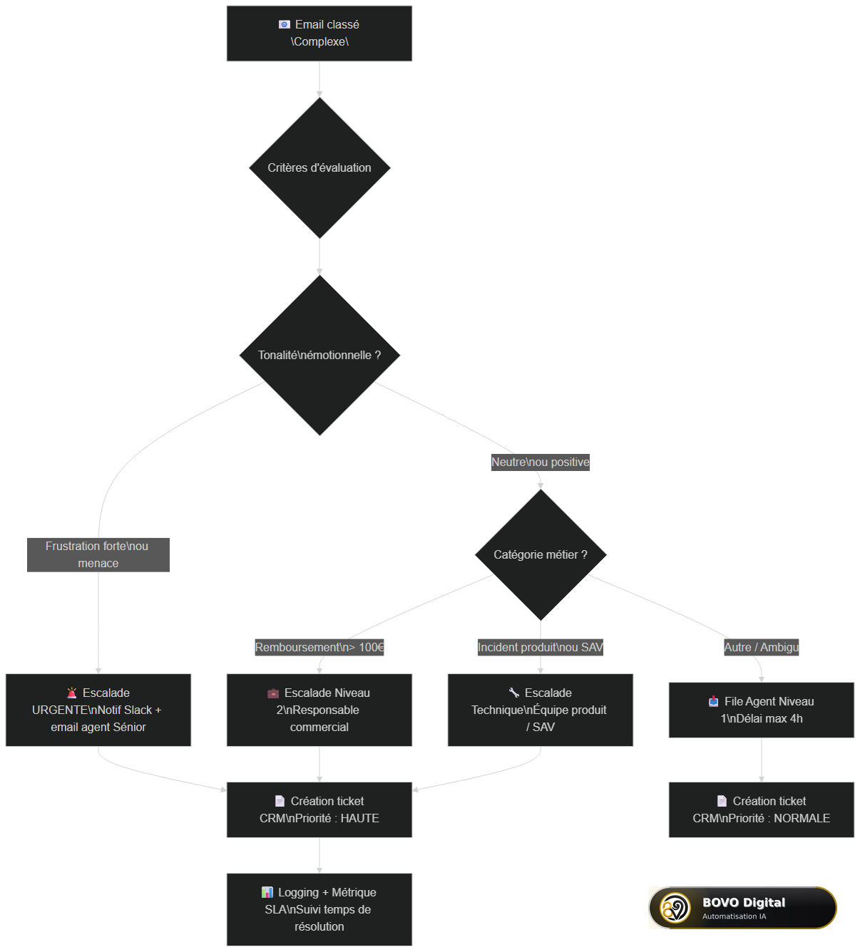 Arbre de décision pour l'escalade intelligente d'un email complexe