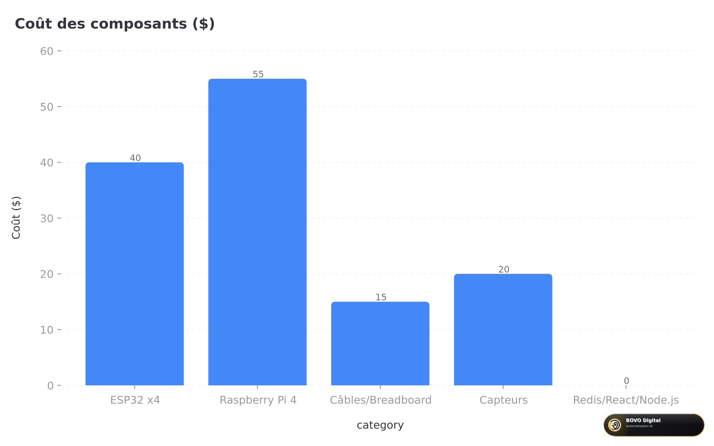 IoT system components and cost