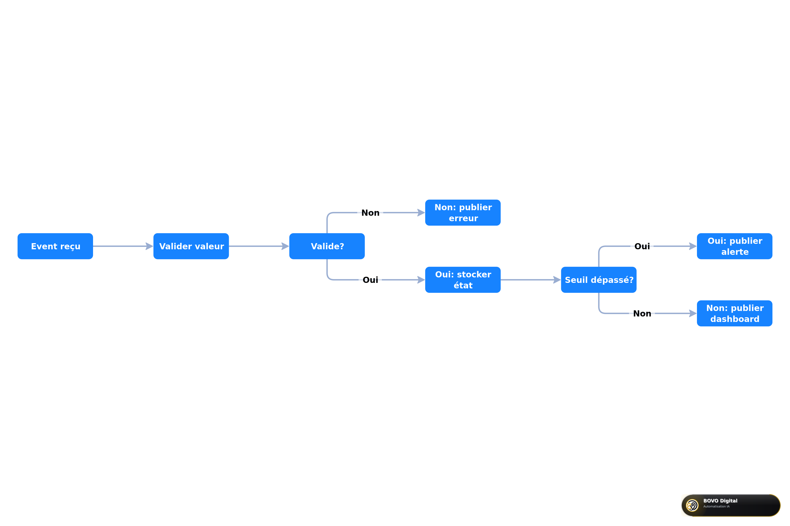Redis state machine for IoT system