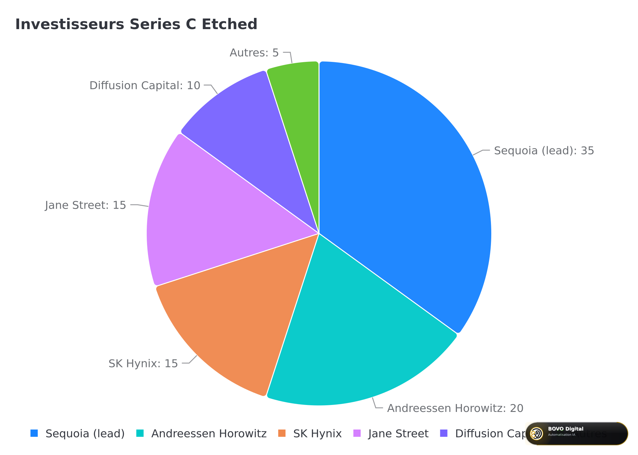 Etched Series C investor distribution