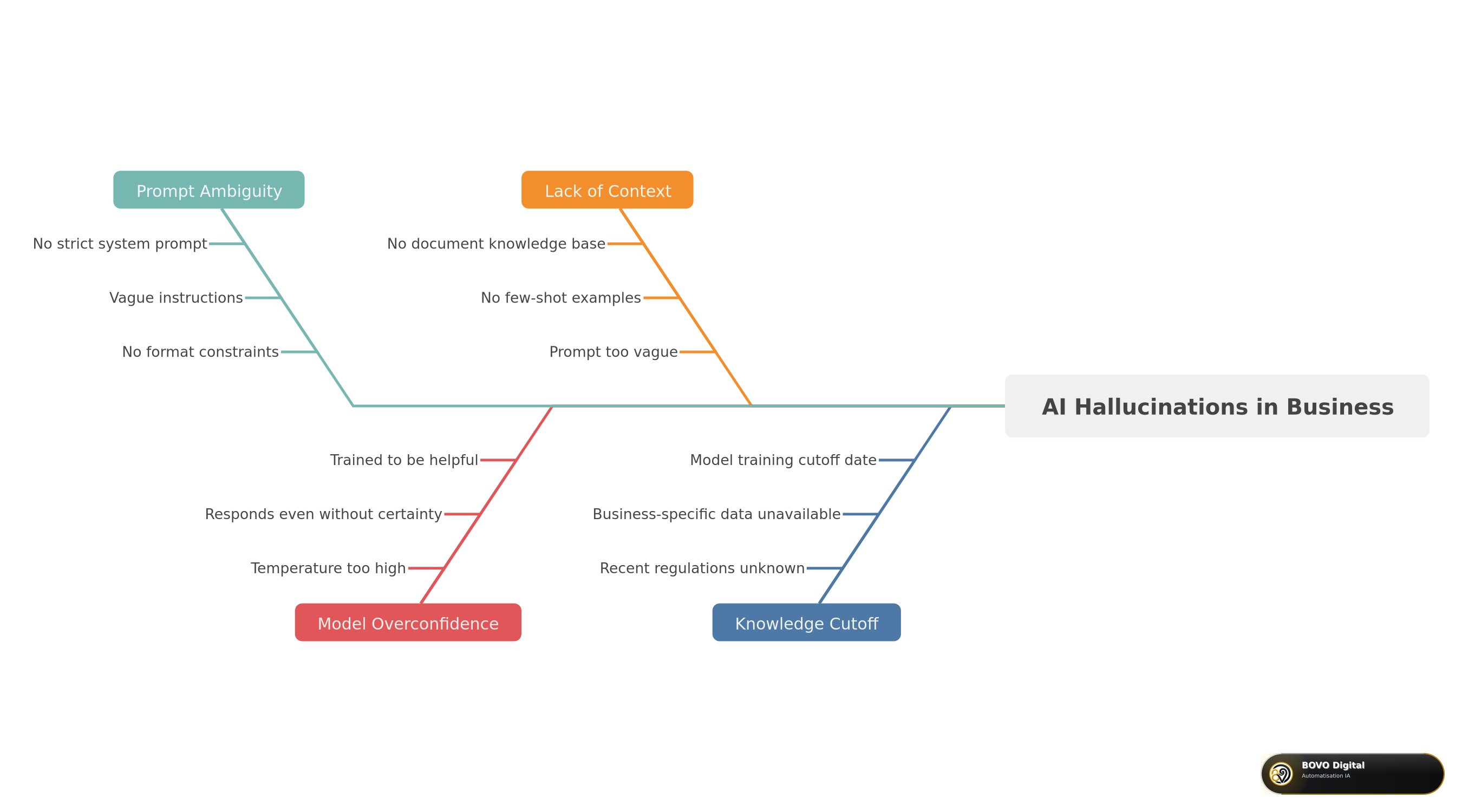 The 4 root causes of AI hallucinations in business