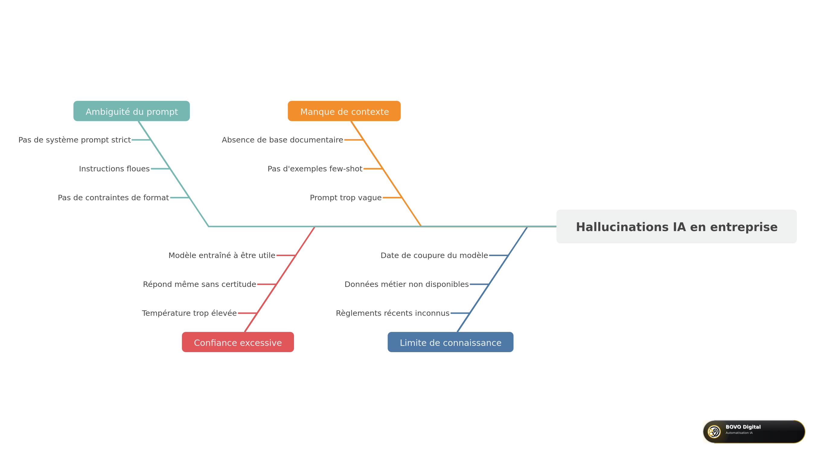 Les 4 causes racines des hallucinations IA en entreprise