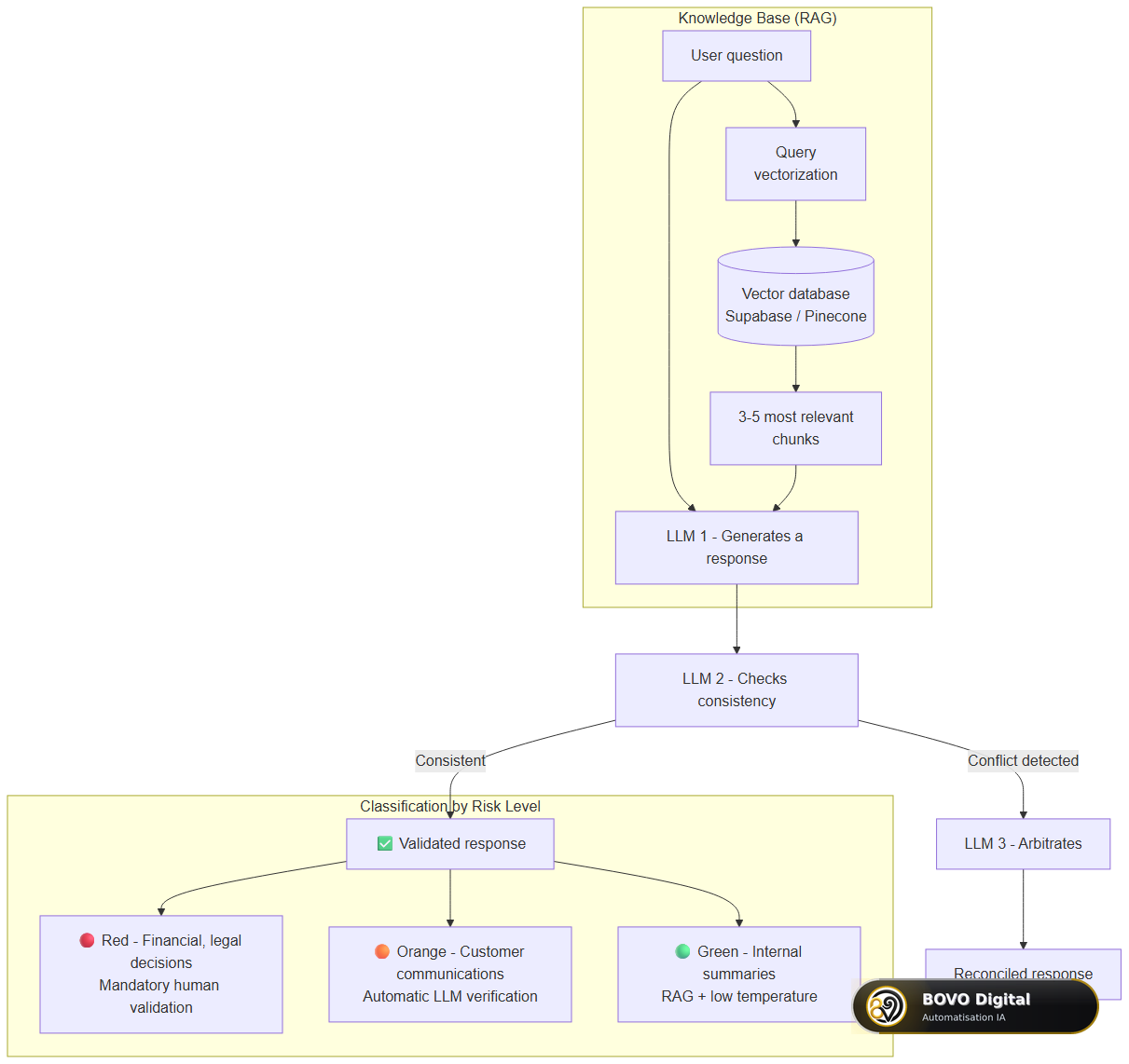 RAG + cross-validation architecture + risk-level classification