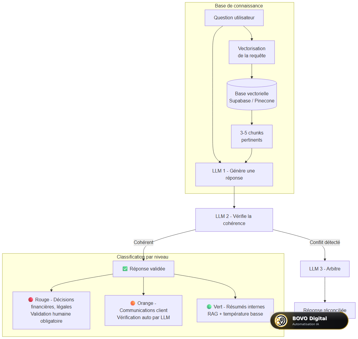 Architecture de validation RAG + validation croisée LLM + classification par niveau de risque