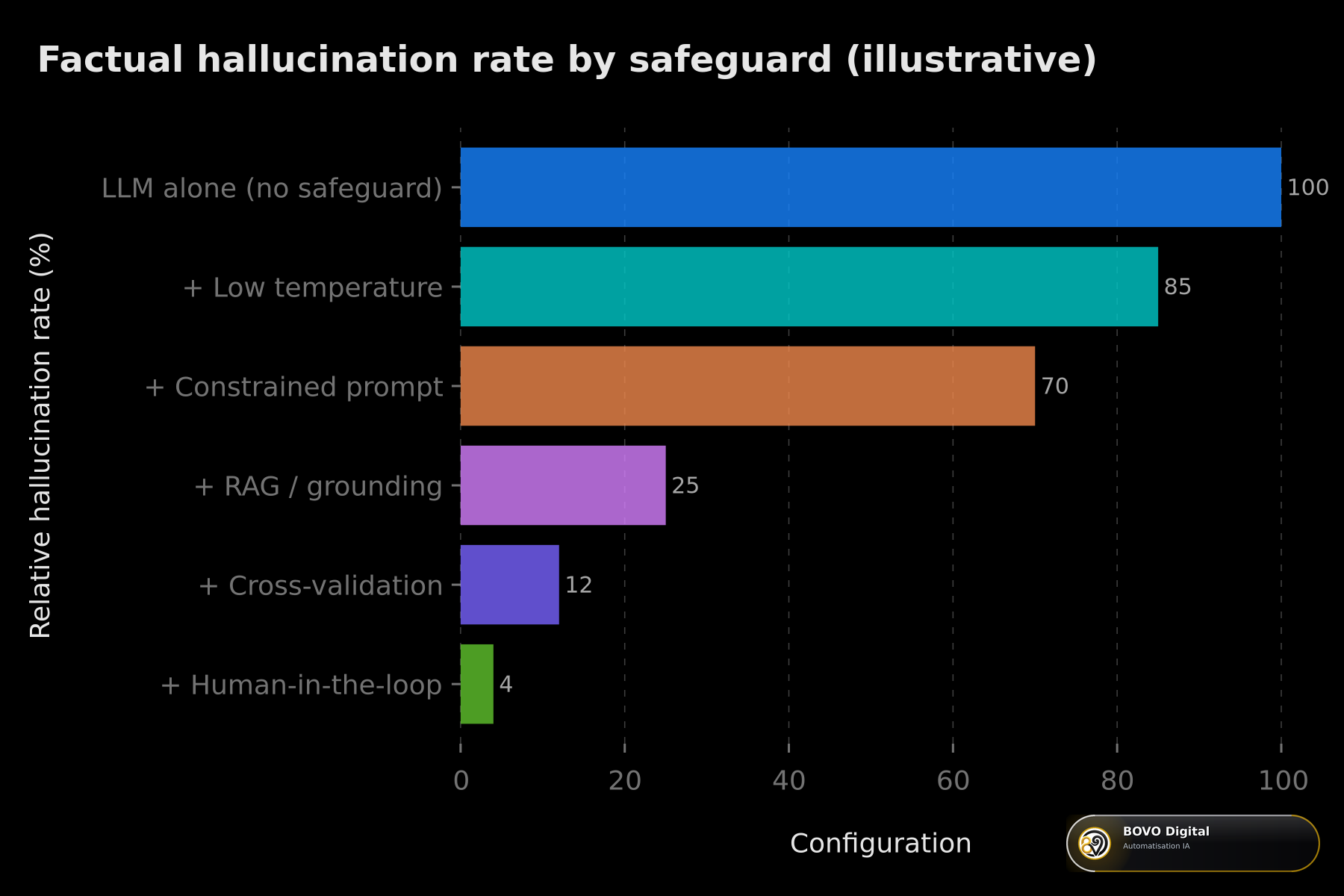 Cumulative effect of guardrails on the factual hallucination rate (illustrative)