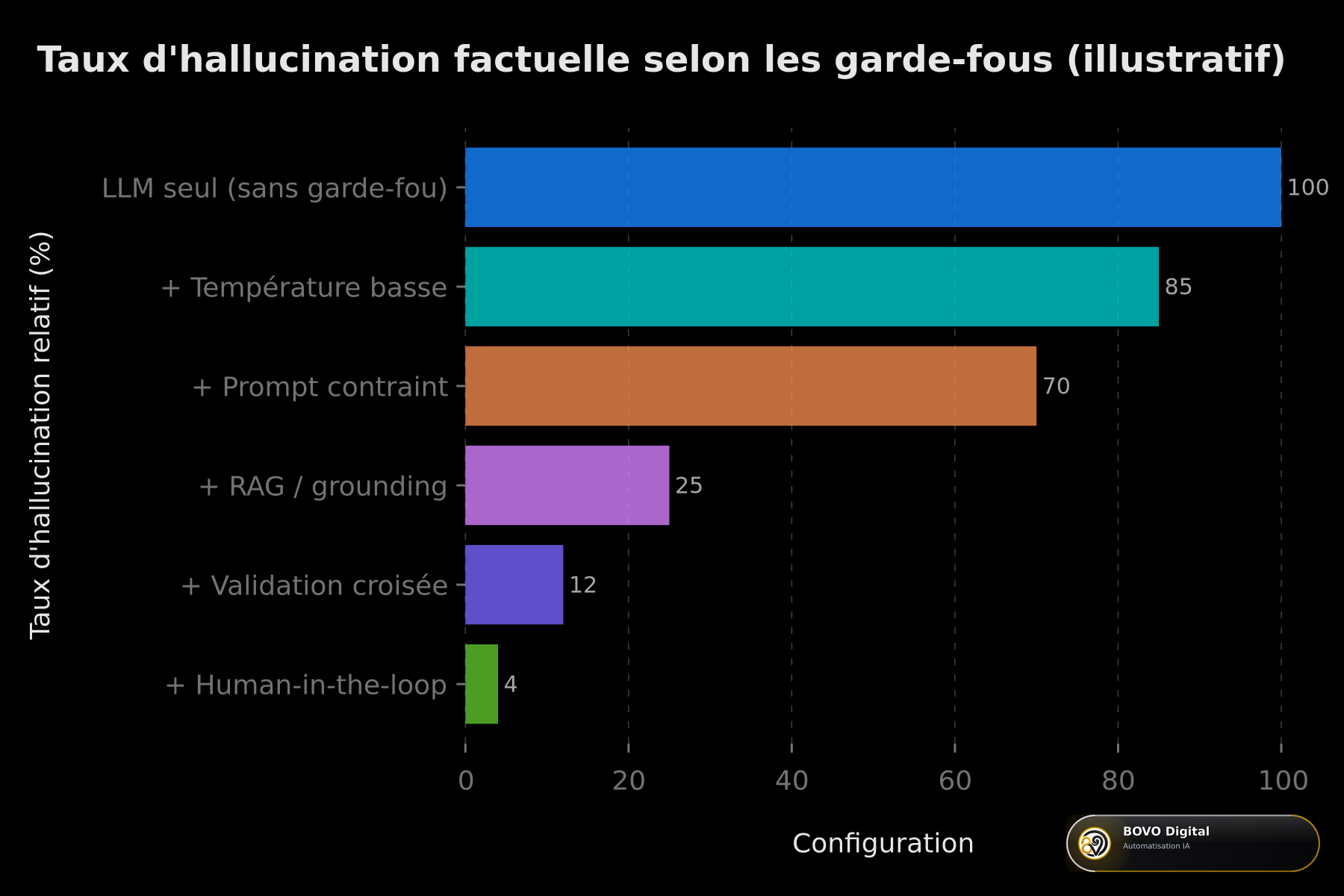 Effet cumulé des garde-fous sur le taux d'hallucination factuelle (illustratif)