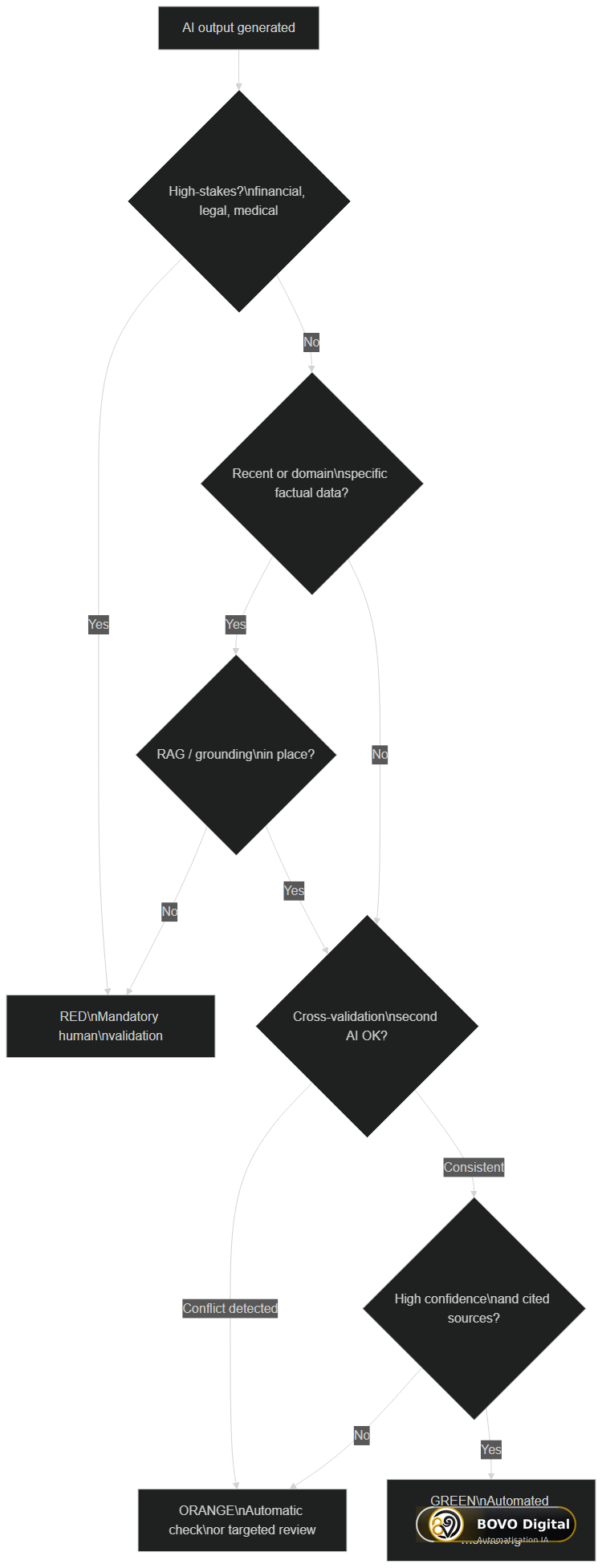 Decision tree for whether to deploy an AI output without human oversight
