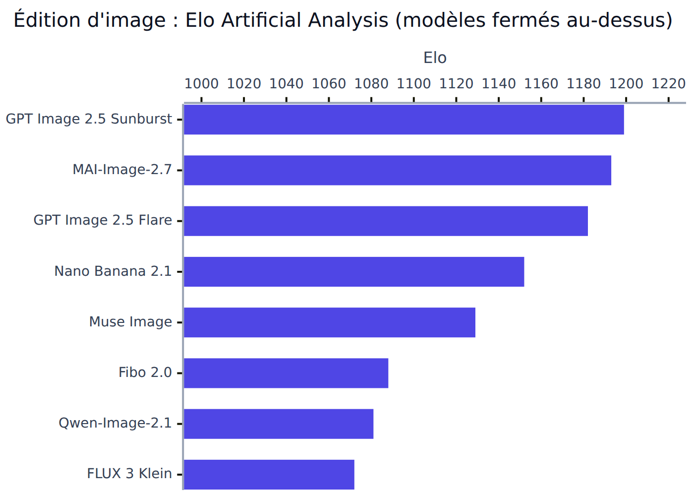 Classement Elo en édition d'image
