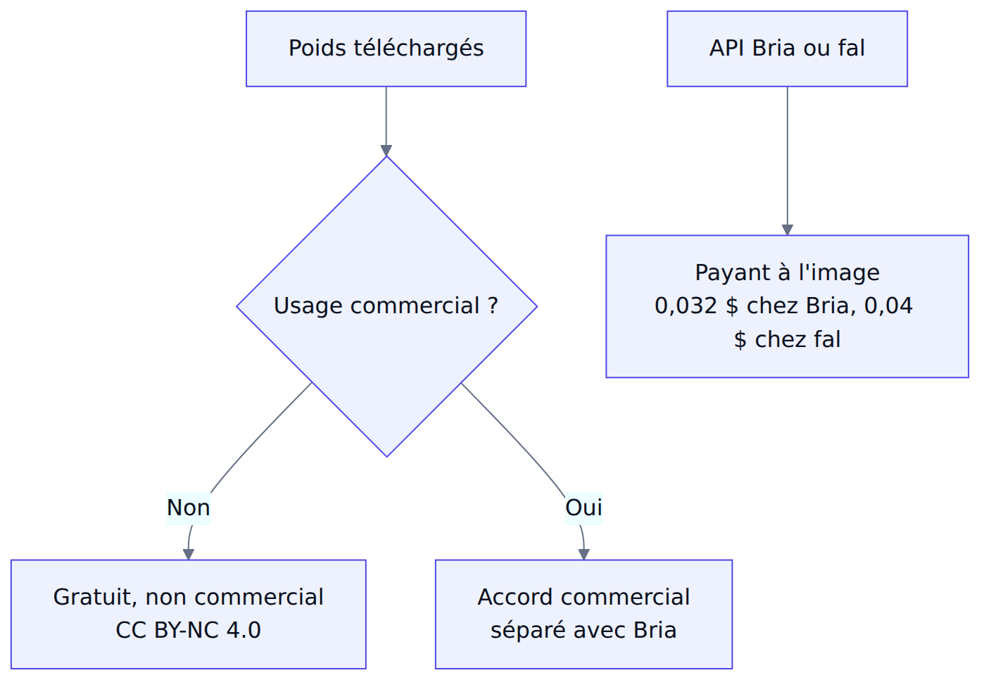 Quelle licence pour quel usage