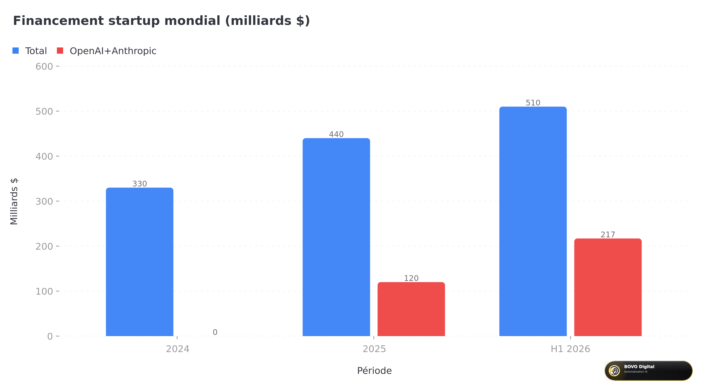 Financement startup mondial H1 2026 vs années précédentes