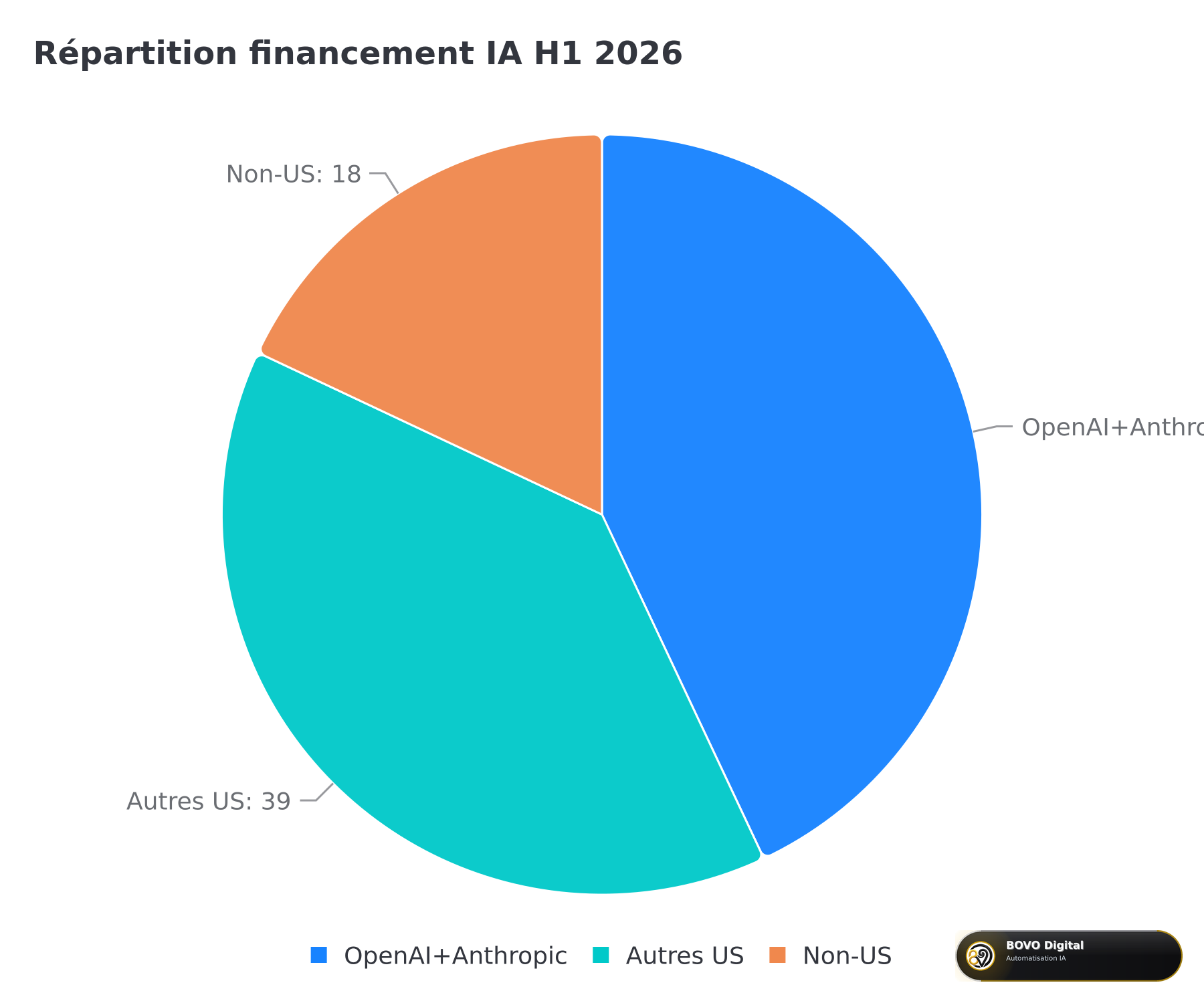 Concentration du financement IA H1 2026