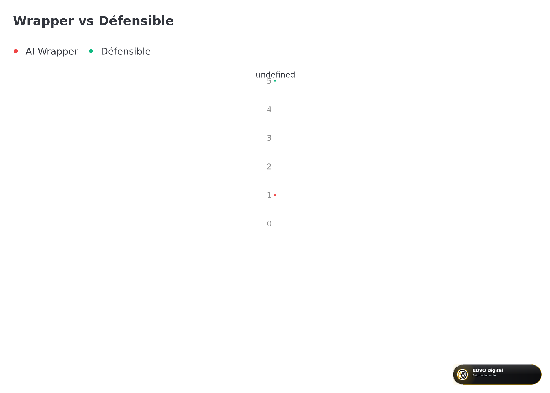 Positionnement startup IA : wrapper vs défensible
