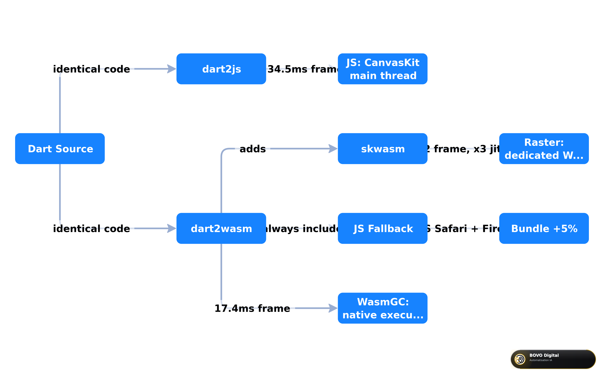 Flutter web compilation architecture 2026