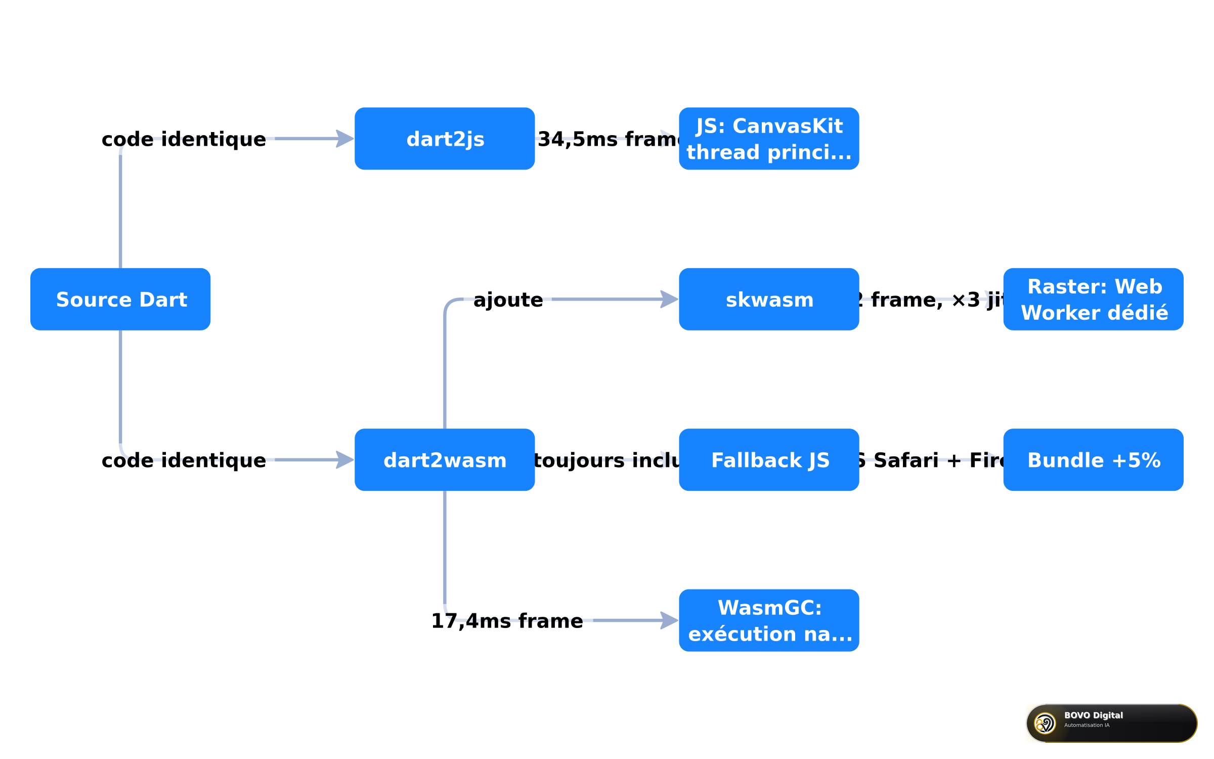 Architecture compilation Flutter web 2026