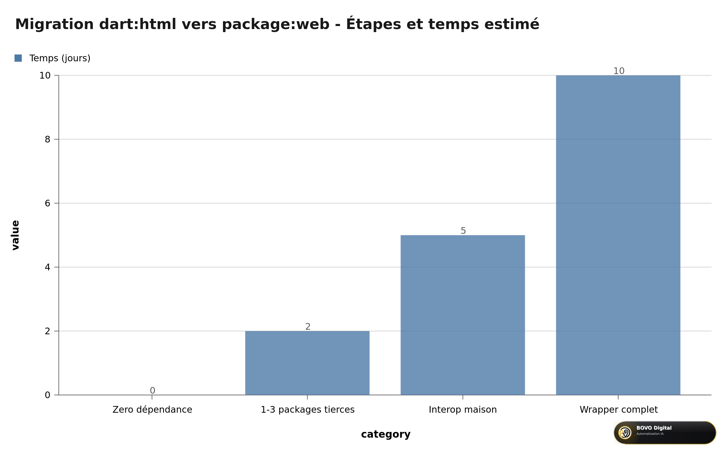 Migration dart:html vers package:web