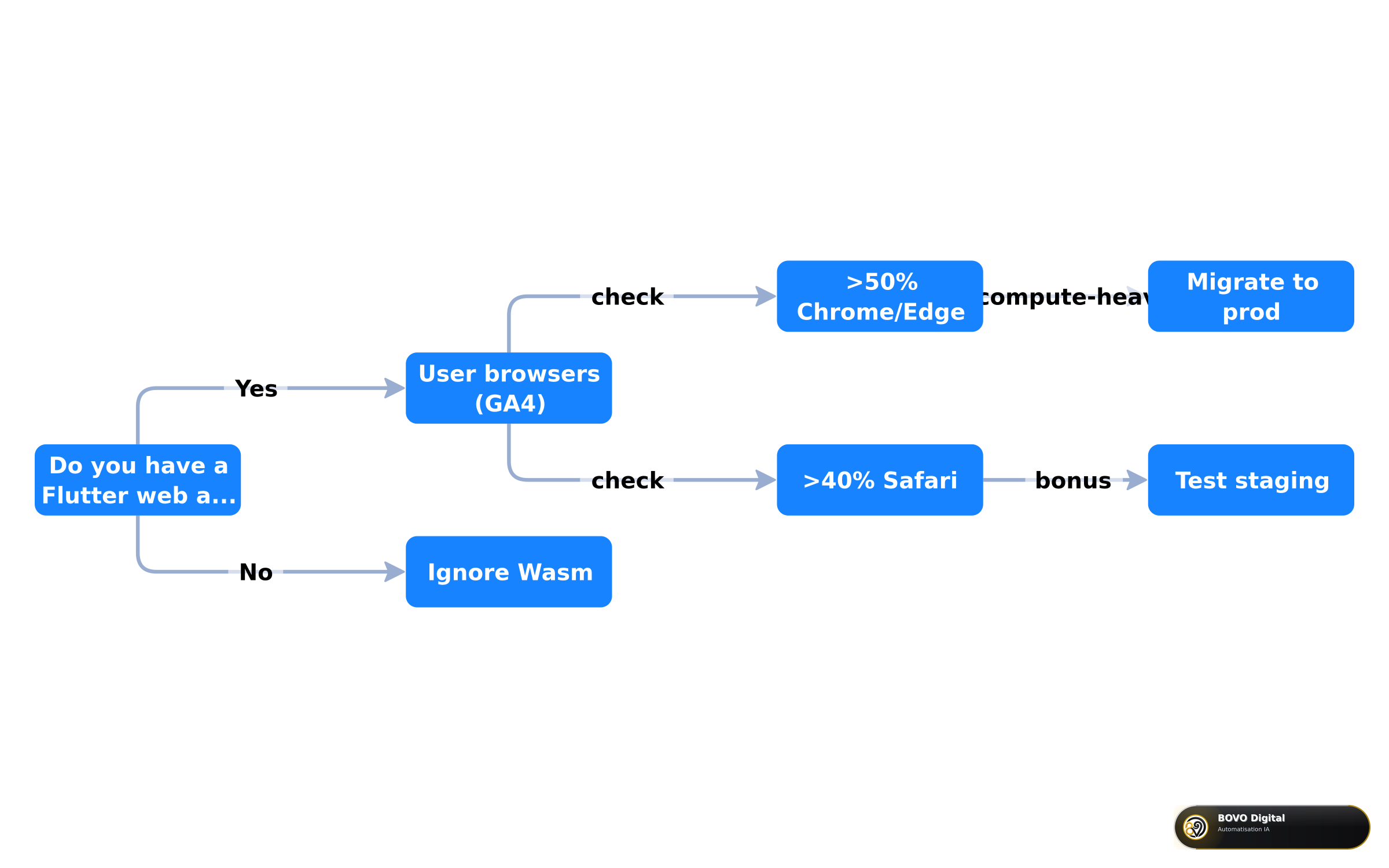 Flutter web Wasm decision tree