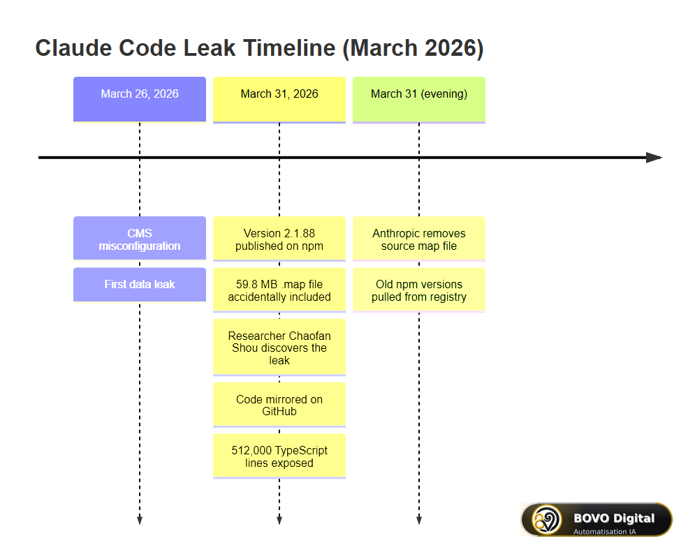 Claude Code Leak Timeline — March 2026