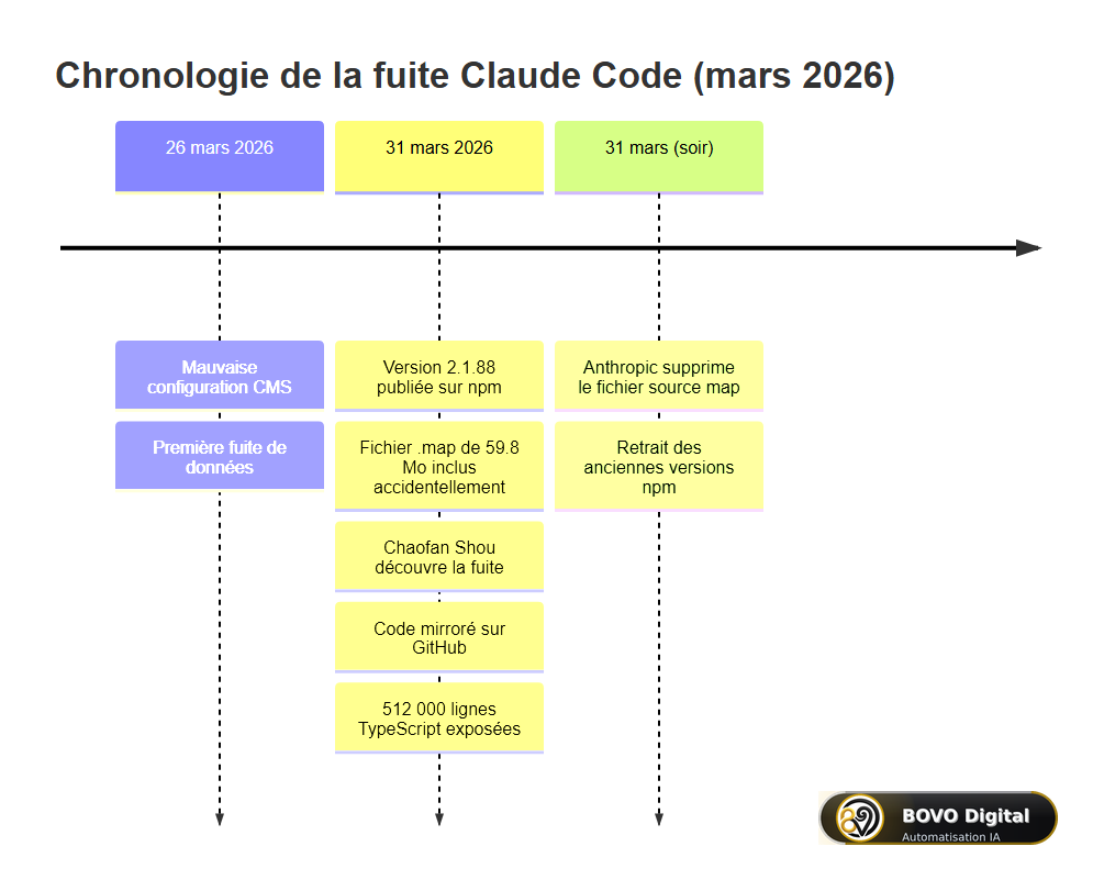 Chronologie de la fuite Claude Code — mars 2026