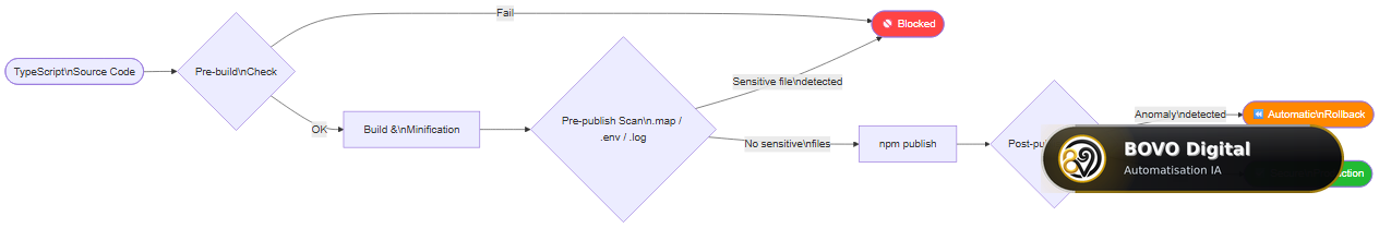 Secure npm Pipeline: Best Practices for Publishing
