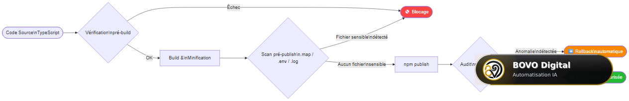 Pipeline npm sécurisé : bonnes pratiques de publication