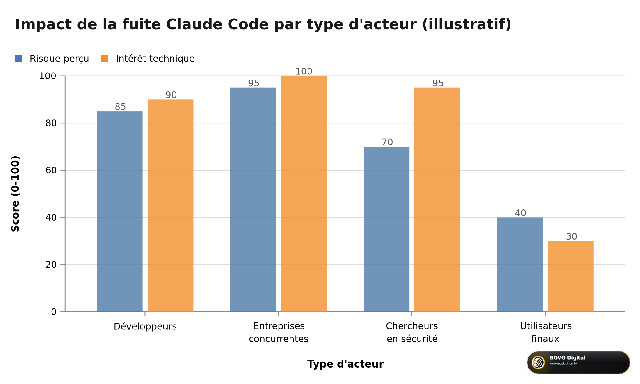 Impact de la fuite Claude Code par type d'acteur — analyse illustrative