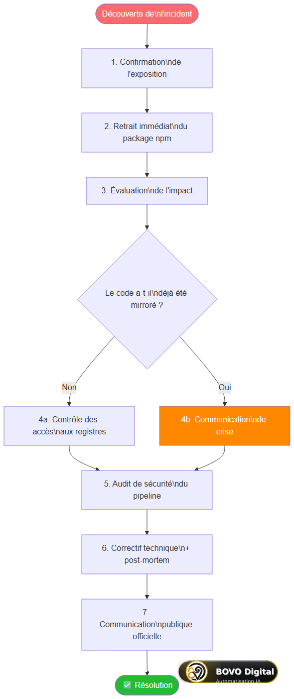 Flowchart de gestion d'un incident de publication accidentelle npm