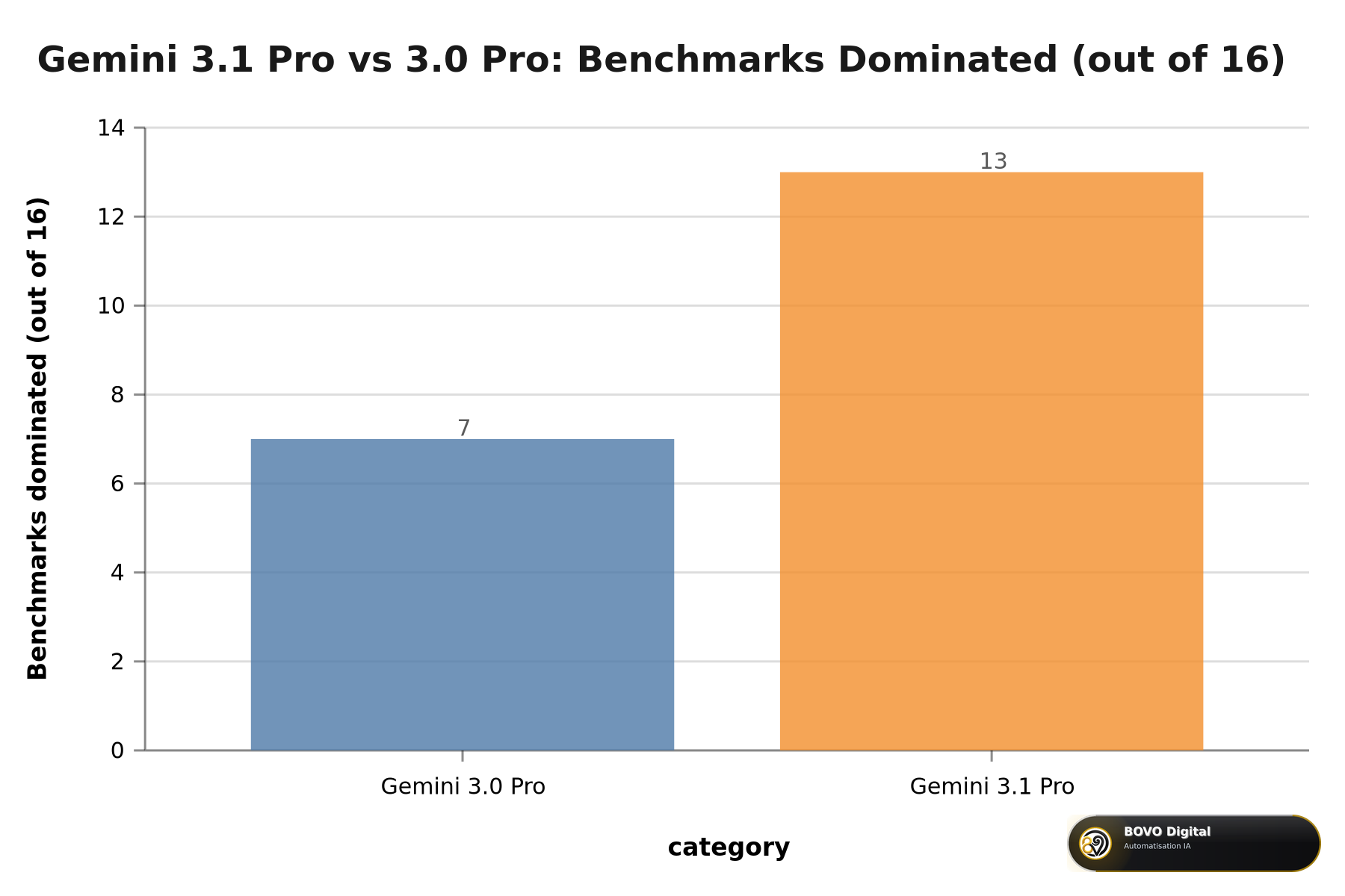 Gemini 3.1 Pro vs 3.0 Pro — Benchmarks Dominated out of 16