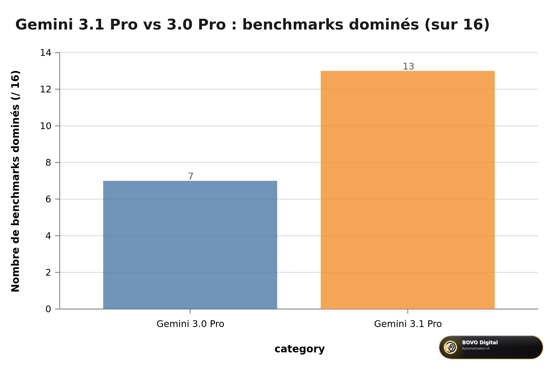 Gemini 3.1 Pro vs 3.0 Pro — benchmarks dominés sur 16