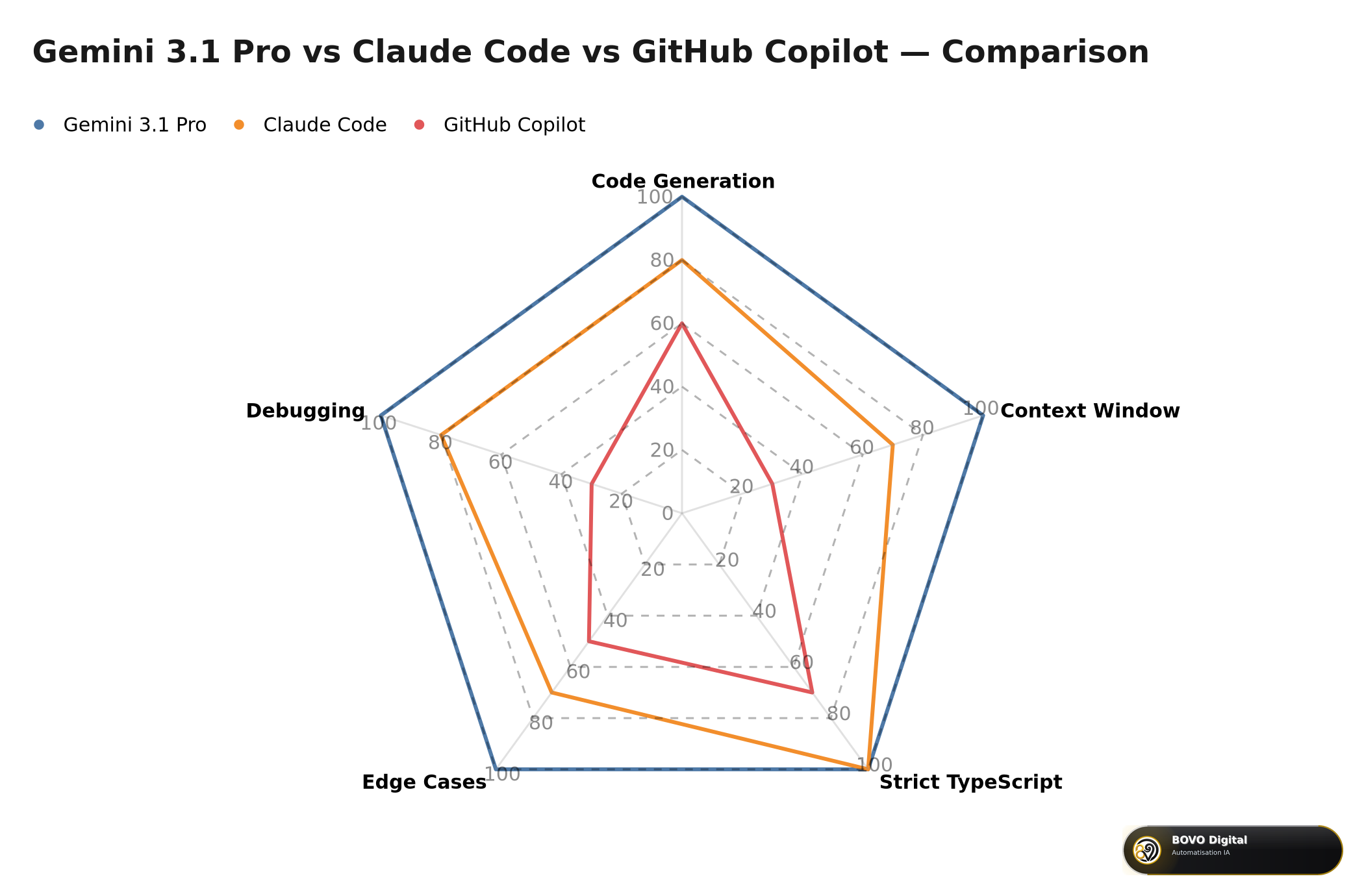 Gemini 3.1 Pro vs Claude Code vs GitHub Copilot — Multi-Dimensional Comparison