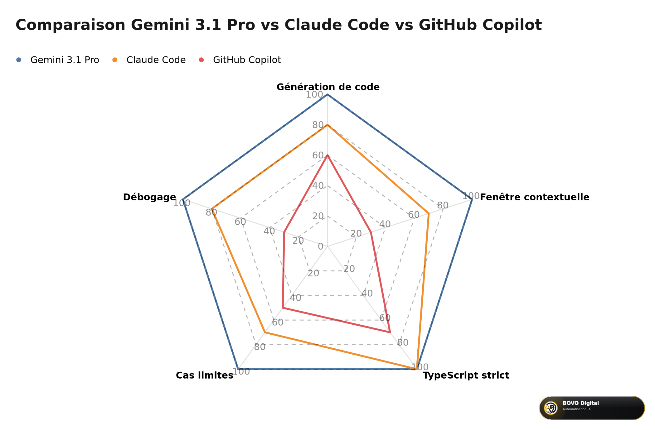 Comparaison Gemini 3.1 Pro vs Claude Code vs GitHub Copilot — radar multi-dimensionnel