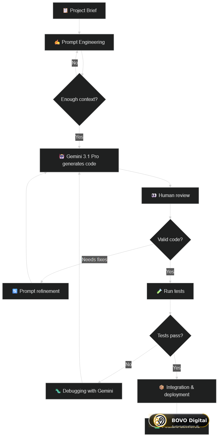 AI-Assisted Development Workflow with Gemini 3.1 Pro — From Brief to Delivery