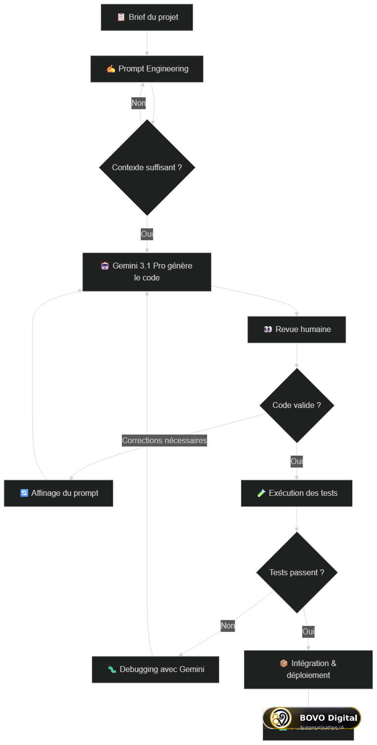 Workflow de développement assisté par Gemini 3.1 Pro — du brief à la livraison