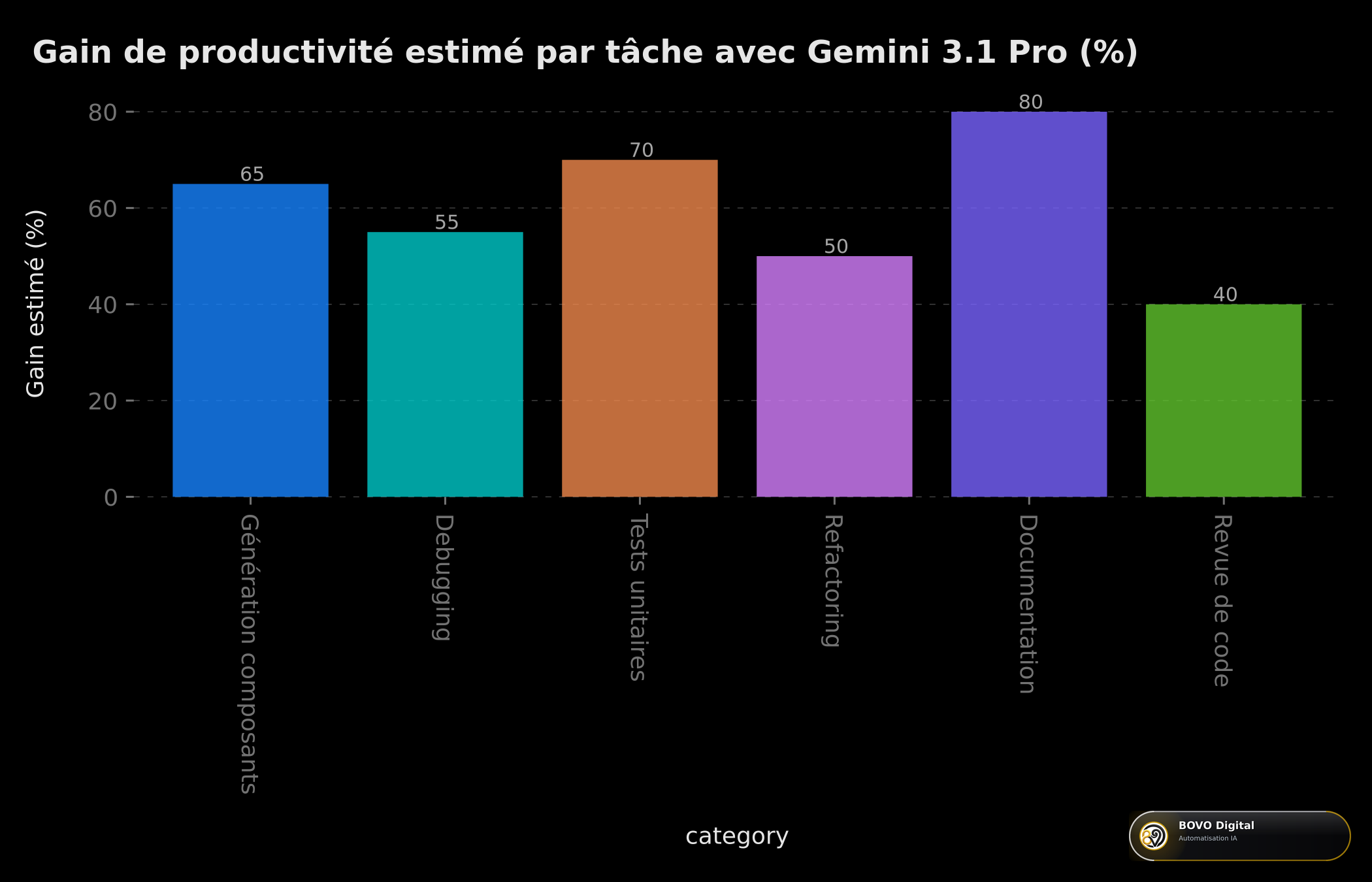 Gain de productivité estimé par tâche avec Gemini 3.1 Pro (données illustratives)