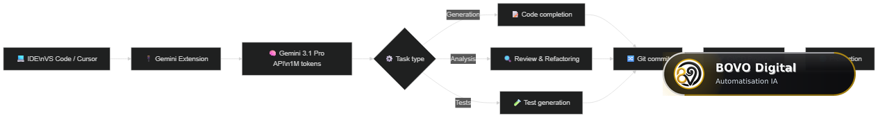 Gemini 3.1 Pro Integration into the Development Cycle — From IDE to Production