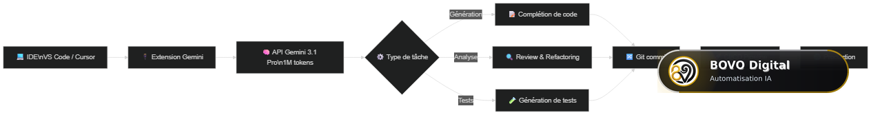 Intégration de Gemini 3.1 Pro dans le cycle de développement — de l'IDE à la production