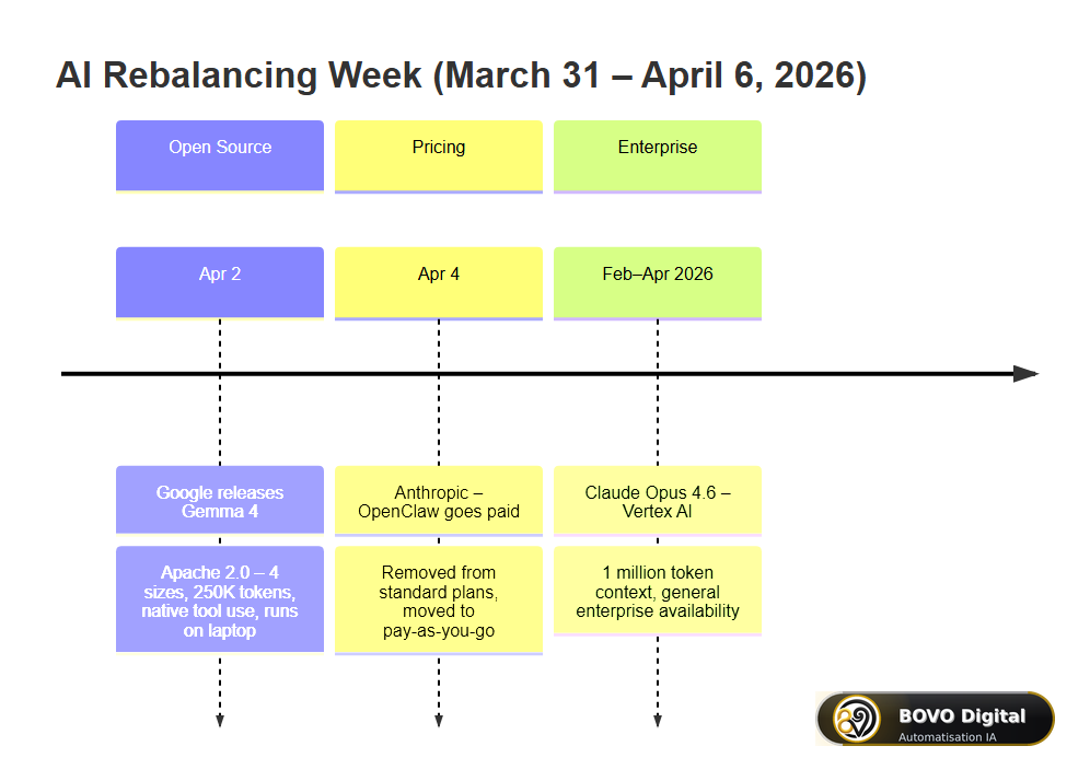 Timeline of the 3 AI events of the week of March 31 – April 6, 2026