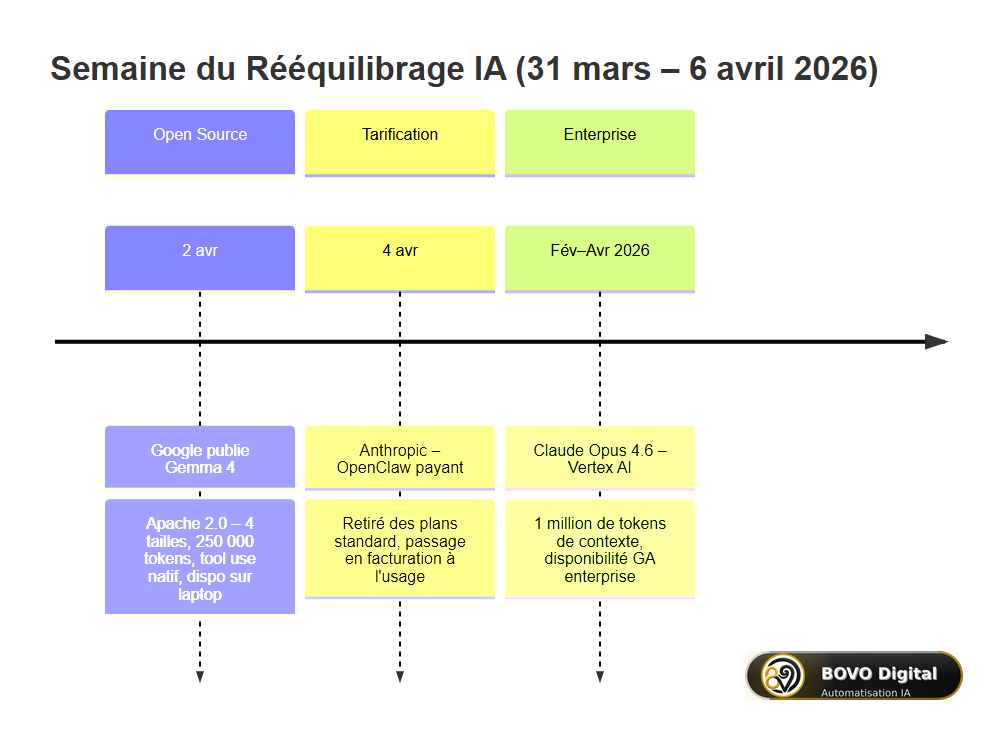 Chronologie des 3 événements IA de la semaine du 31 mars au 6 avril 2026