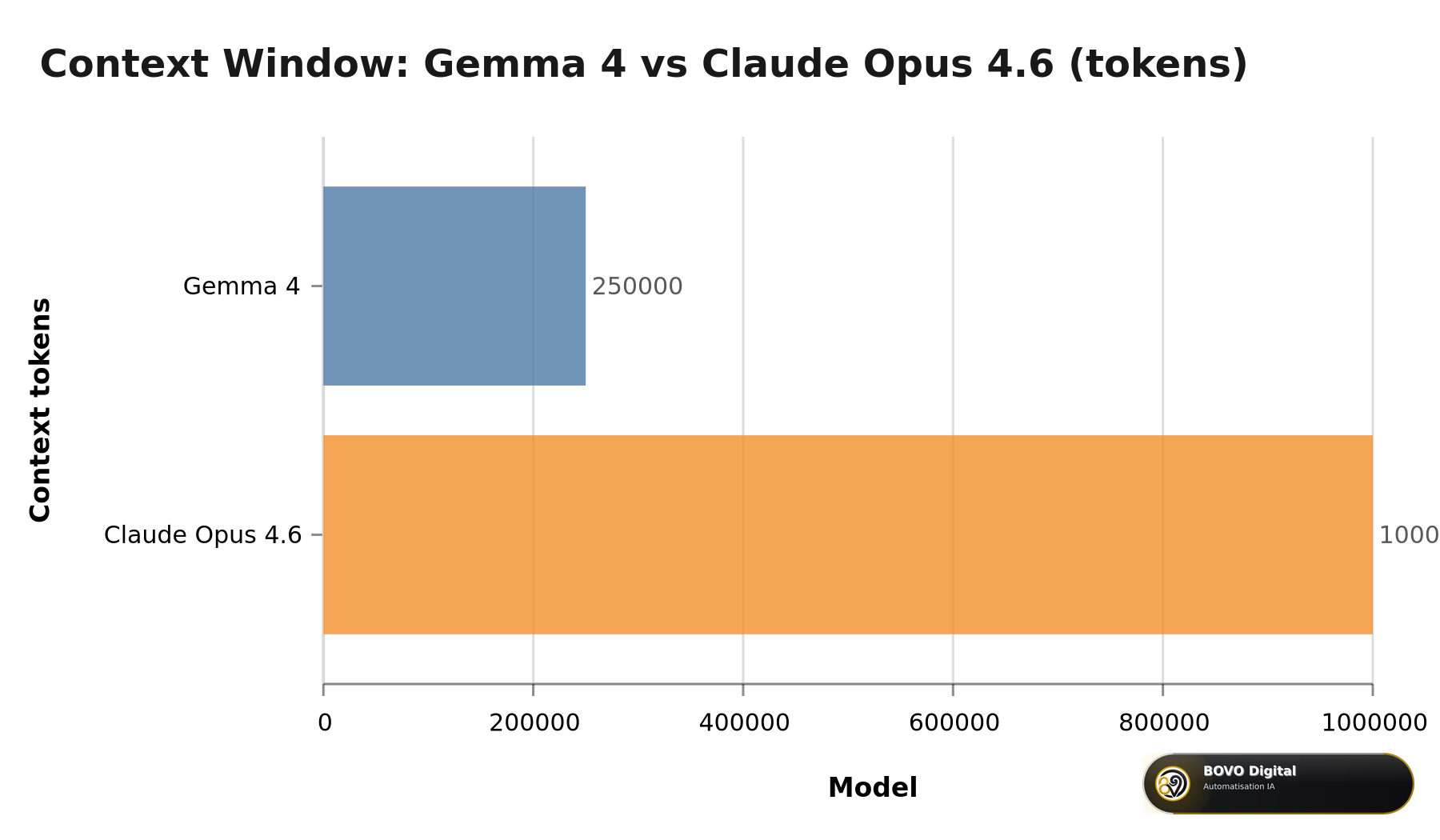 Context window comparison: Gemma 4 (250,000 tokens) vs Claude Opus 4.6 (1 million tokens)