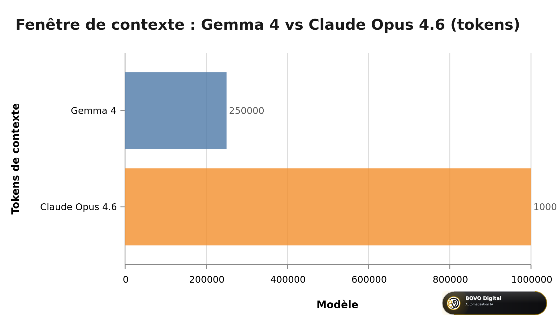 Comparaison de la fenêtre de contexte : Gemma 4 (250 000 tokens) vs Claude Opus 4.6 (1 million de tokens)